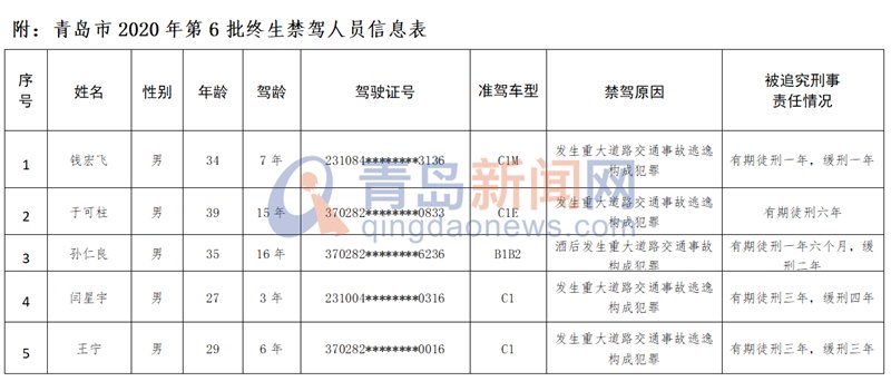  成犯罪|5人上榜 青岛交警公布2020年第6批终生禁驾人员