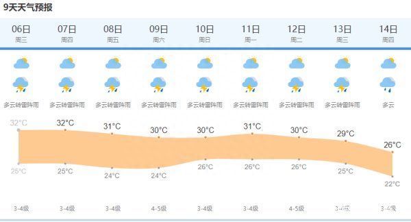 上海今天最高温度32℃ 有短时阵雨或雷雨