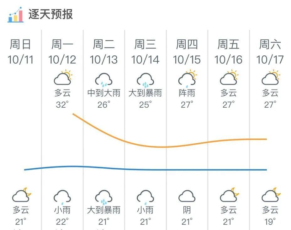  拉尼娜事件|下周暴雨+降温！关心入秋之余，今年要有过“冷冬”的准备！