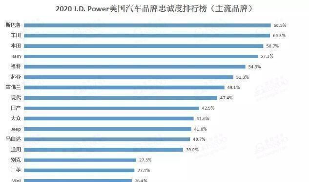  汽车品牌|美国人最信赖的汽车品牌排行！丰田只能算第二