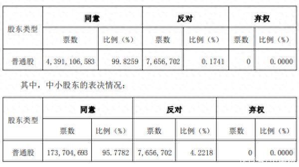 东方盛虹预计2024年互相担保不超1181亿元 议案43.9亿票“同意”765.67万票“反对”