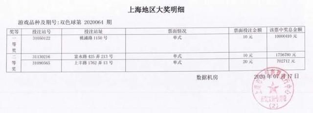 上海|双色球开奖，上海昨晚独揽1000万元头奖！快来看看，上海彩民们今年已经中了多少大奖→