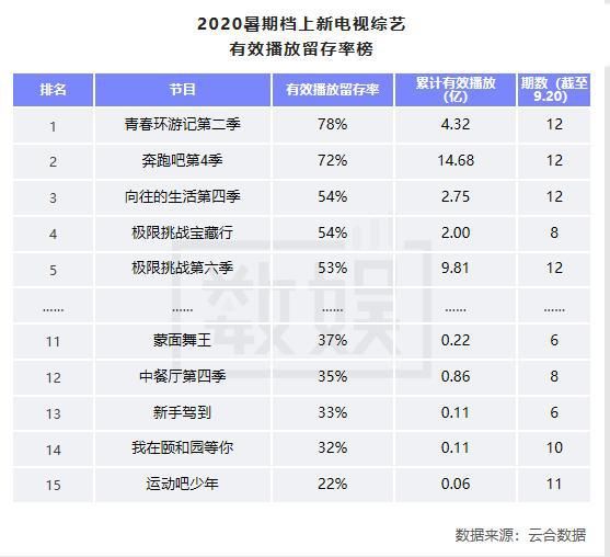  郑爽|暑期档综艺脱水：创造营、浪姐一泻千里，郑爽不糊果然有她的道理