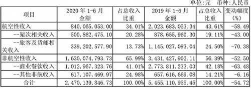 同比减少|四家上市机场上半年营收80.87亿元，首都机场亏损金额最大