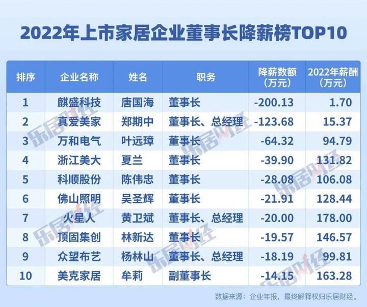 2022家居高管降薪榜：麒盛科技唐国海降200万，年薪仅1.7万垫底