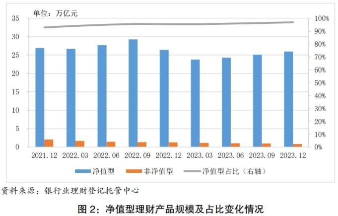 报告：截至2023年末银行理财市场存续规模26.80万亿元