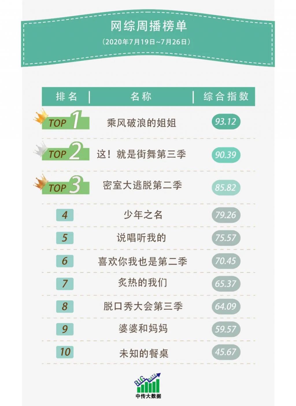  热度|网综周榜 | 街舞来袭，脱口秀上场，这个夏天似曾相识