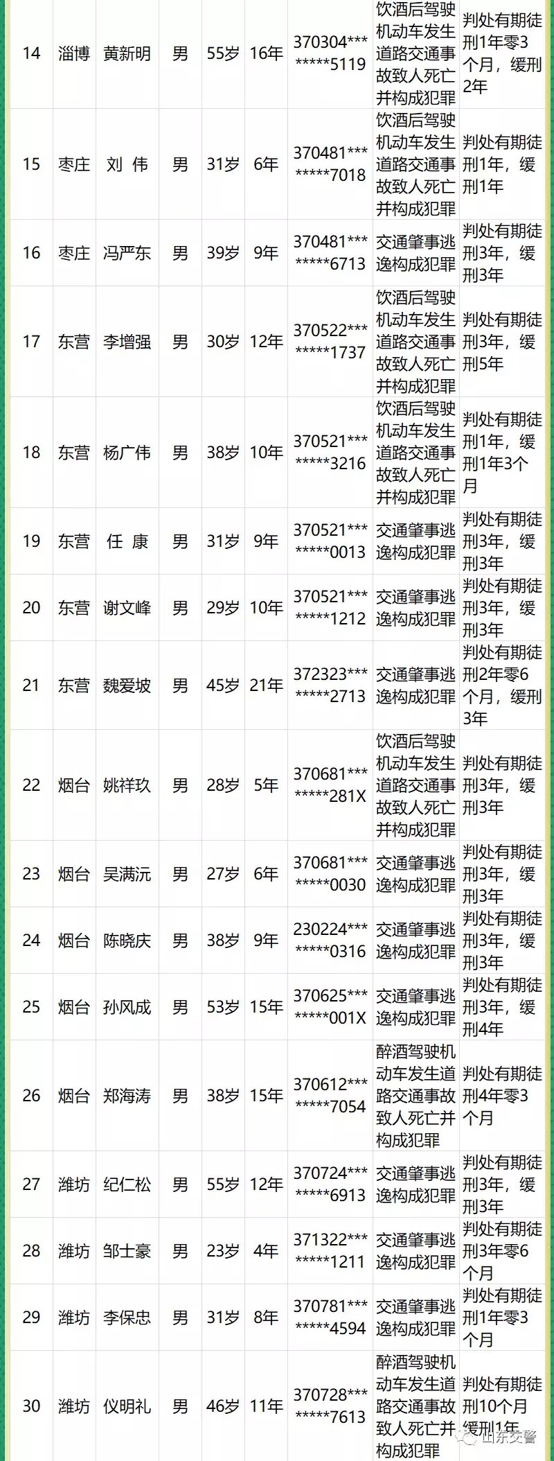  威海|实名曝光！威海这2人被终生禁驾！