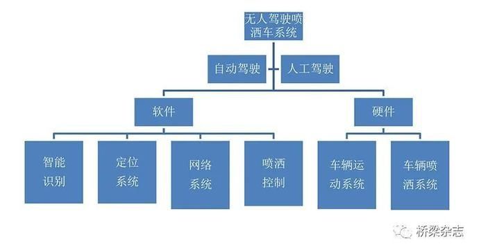  系统|除冰融雪有神器——无人驾驶汽车融雪剂喷洒系统研究