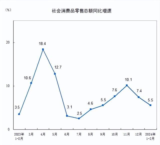 国家统计局：1-2月社会消费品零售总额81307亿元，同比增长5.5%