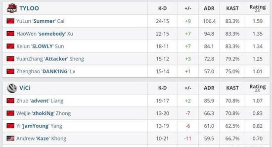  斩获|DH亚洲区：冲波逆折难上，Tyloo翻盘VG斩获冠军