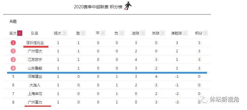  战罢|中超首轮战罢，上赛季前六都赢球，上港深足霸占榜首，富力垫底！
