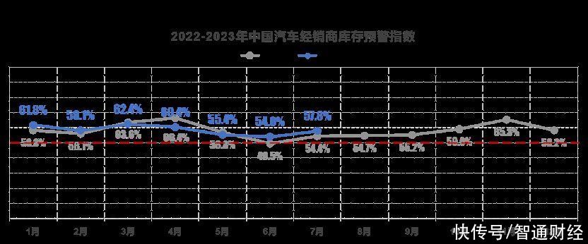 中国汽车流通协会：7月中国汽车经销商库存预警指数为57.8% 汽车流通行业处在不景气区间