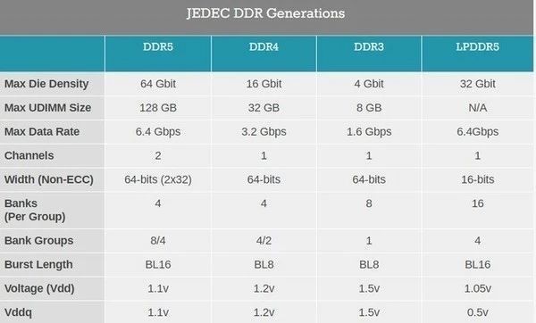  内存|DDR5内存规范正式发布：最高6.4Gbps