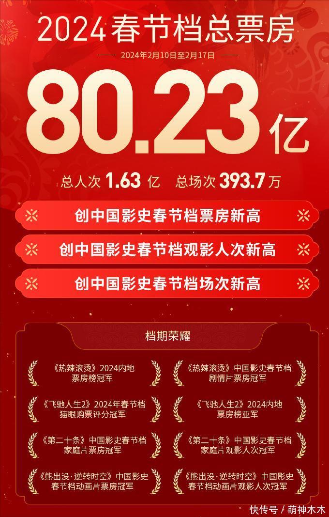 春节档胜负出炉！《热辣滚烫》以27亿拿下票房冠军，刷新24项纪录