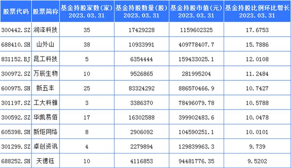 一季度基金重仓股：减持新能源，加仓AI成共识（名单）