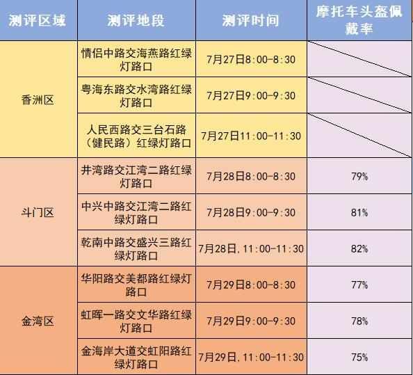 PK|交通守法率测评最新数据出炉！香洲、斗门、金湾大PK！