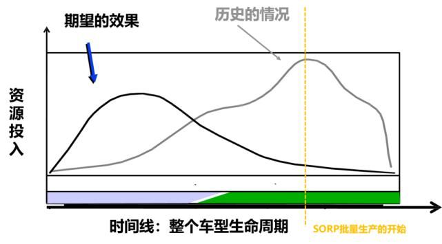  项目|干货 | 通用汽车新项目开发要求详解