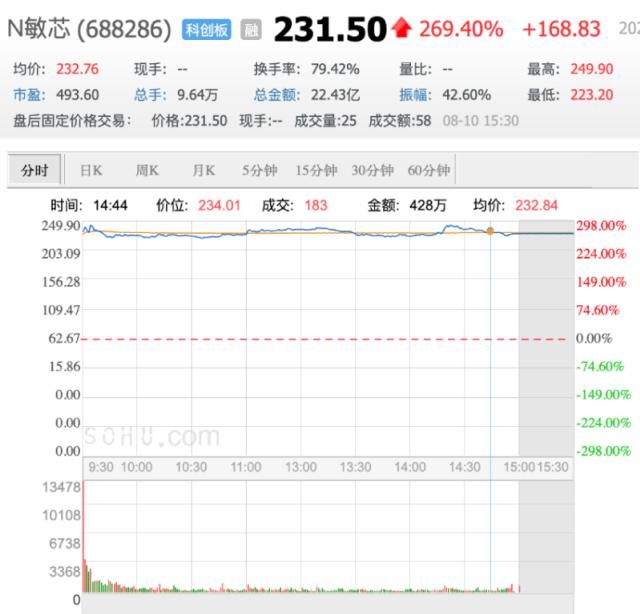  官司|敏芯微登陆科创板，首日暴涨269.4％，与歌尔官司未结案