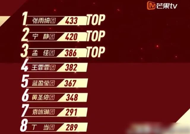  公演|《乘风破浪》二轮淘汰，沈梦辰离开太离谱，被淘汰其实另有原因？