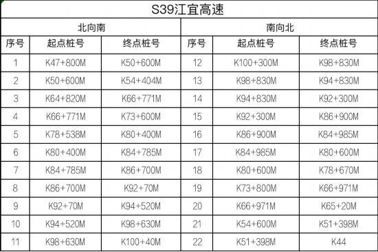 路交通安全|江苏高速公路全路网启用区间测速设备