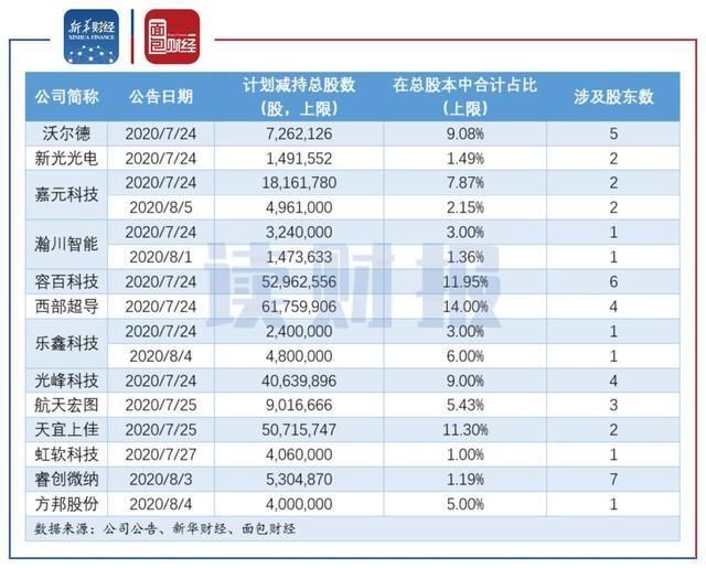  居首|新华财经·读财报｜7月份机械设备减持金额居首 电气设备增持金额最高
