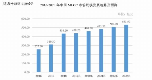  价值观|【IPO价值观】三星电机贡献85%营收：MLCC材料厂商博迁新材大客户病难解