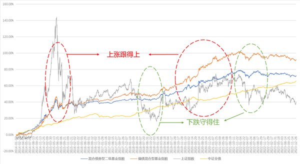 天弘安康颐睿基金经理贺剑：固收+向上的可能性远大于向下