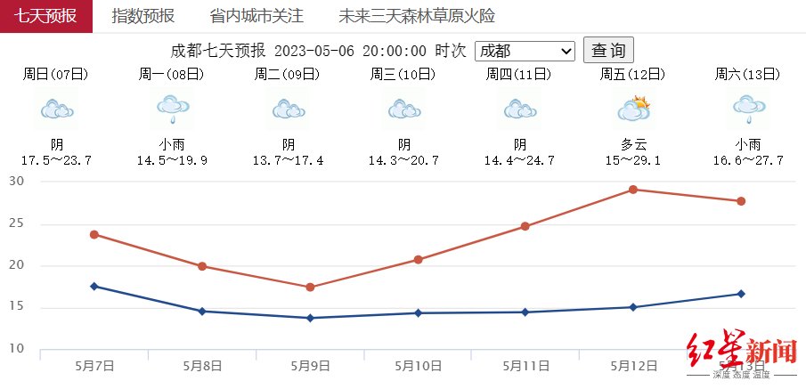 今日立夏，但成都尚未真正入夏，未来几天气温将下降4～6℃