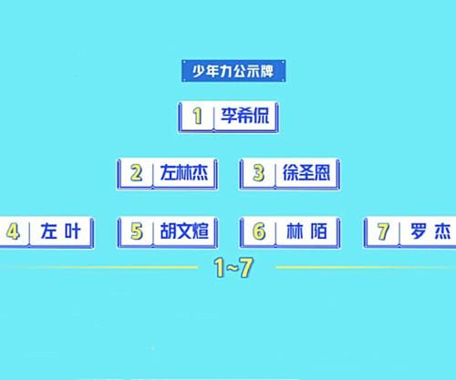  左林杰|少年之名首次公演排名：左林杰第二，罗杰卡七，李希侃实至名归