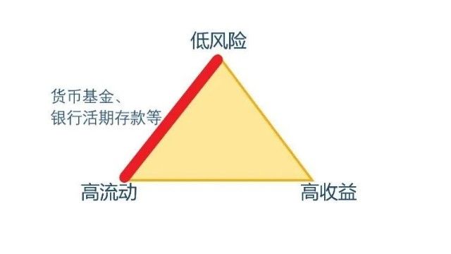 流动性|高收益、安全性、高流动性 不可能三角了解一下