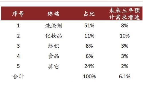  性剂市场规|中金公司：表面活性剂行业将由千亿市场规模 龙头崛起可期
