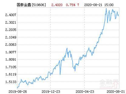 国泰金鑫股票净值上涨2.79% 请保持关注