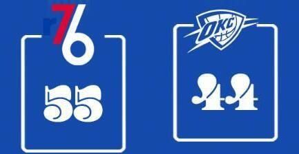 比德|亚历山大16+7+5 西蒙斯14+11+9 恩比德缺战 雷霆21分逆转76人