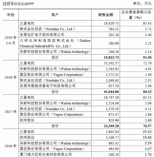 价值观|【IPO价值观】三星电机贡献85%营收：MLCC材料厂商博迁新材大客户病难解