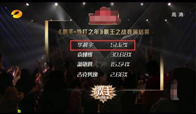  得票|《歌手》总决赛，华晨宇得票超51%夺冠，吉克隽逸献全场最佳表演后却低走