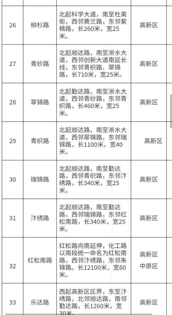  命名|郑州拟命名79条道路名称：强国路、茉莉路、芍药街…