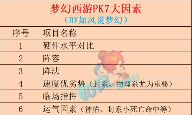 指挥|梦幻西游PK取胜的7大决定因素，不仅仅只有“高级神佑几率”！