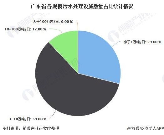 建设|2020年广东省污水处理行业发展现状分析 污水处理厂建设仍有待提升