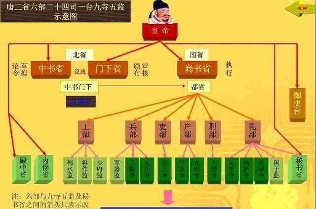  唐朝|唐朝三省六部都在哪里工作