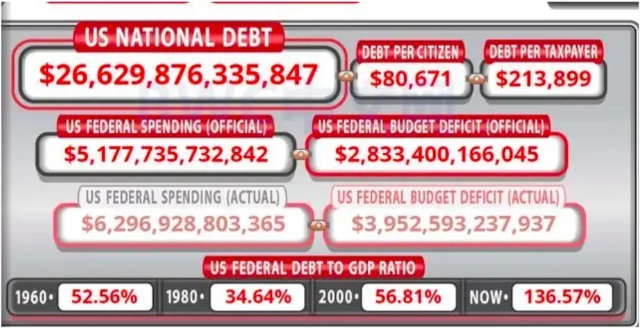 身为|你敢信吗?身为超级强国,居然有3000万美国人在挨饿!