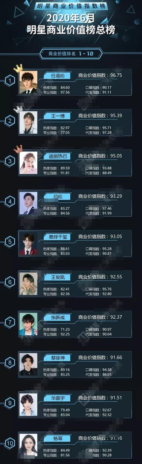  六月份|六月份明星商业价值榜，肖战掉出榜单，王一博第二，榜首实至名归