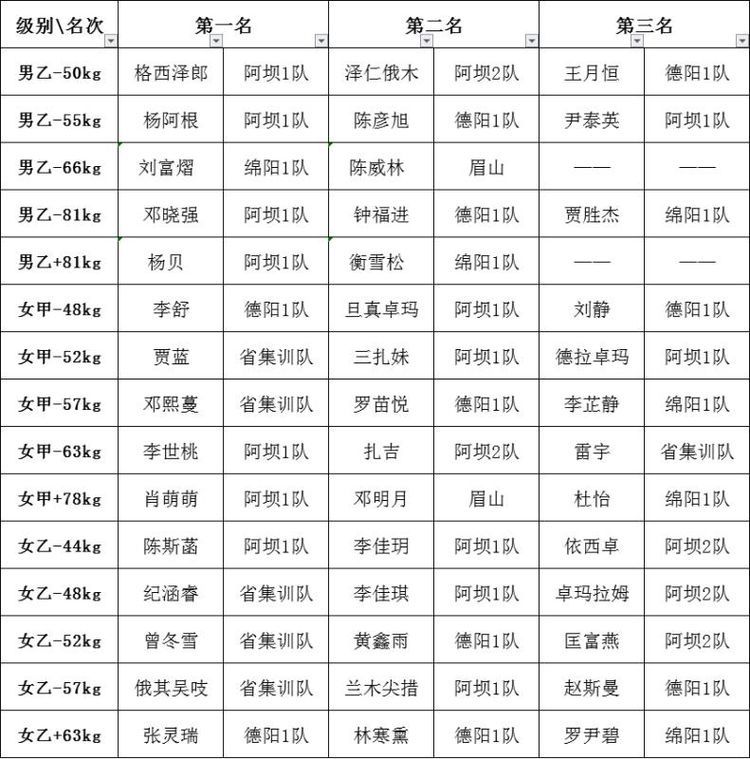  摔跤|阿坝州运动员勇夺“净土阿坝”青少年国际式摔跤柔道邀请赛首金！