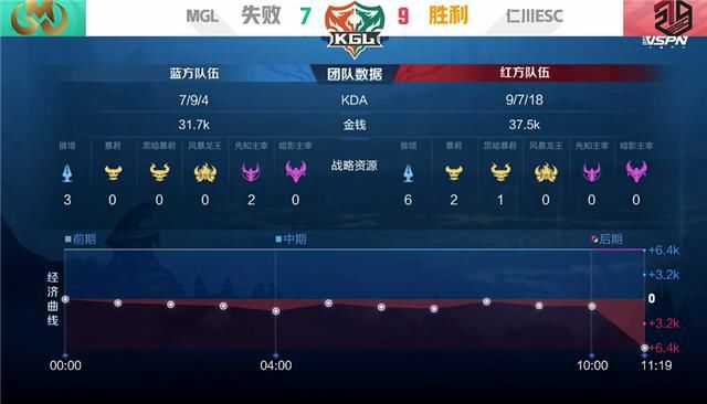 仁川|K甲快讯：MGL强势零封仁川ESC，大乔体系人海战术拿下比赛