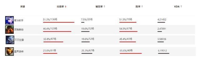  强势|英雄联盟：针对赛场表现，多个职业联赛强势英雄被设计师削弱