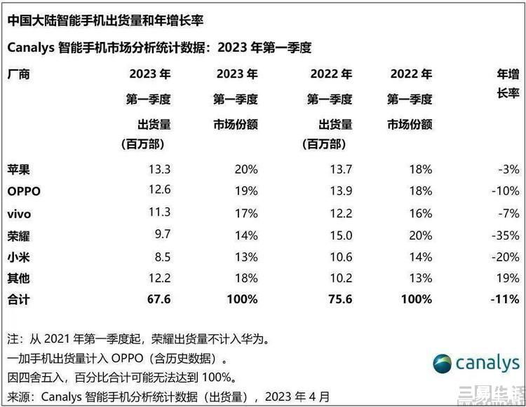 一季度“大杀四方”后，苹果强势入局今年的618大促