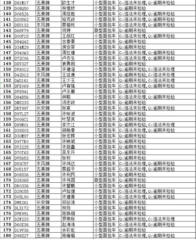 逾期|【最新】澄华街道这些面包车逾期未报废、未检验,有你家车吗?