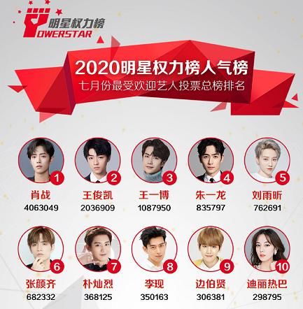  王俊凯|八月份最受欢迎艺人：王一博掉出前5，肖战位居第2，王俊凯登顶