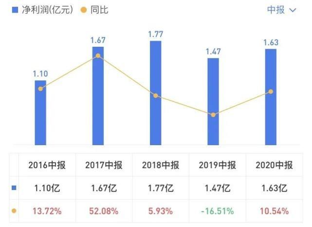 净利|2020年中报盘点:潍柴营收最高 全柴净利涨最多 云内/上柴双增长丨头条