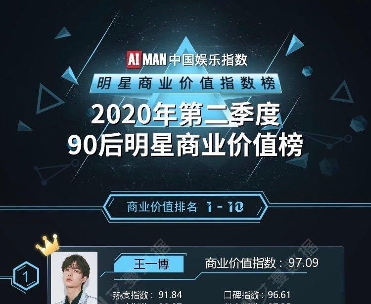  代言效果|王一博：2020市场代言上半年数据一骑绝尘，名副其实的小金猪啊！